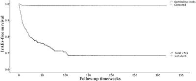 Ophthalmic immune-related adverse events associated with immune checkpoint inhibitors